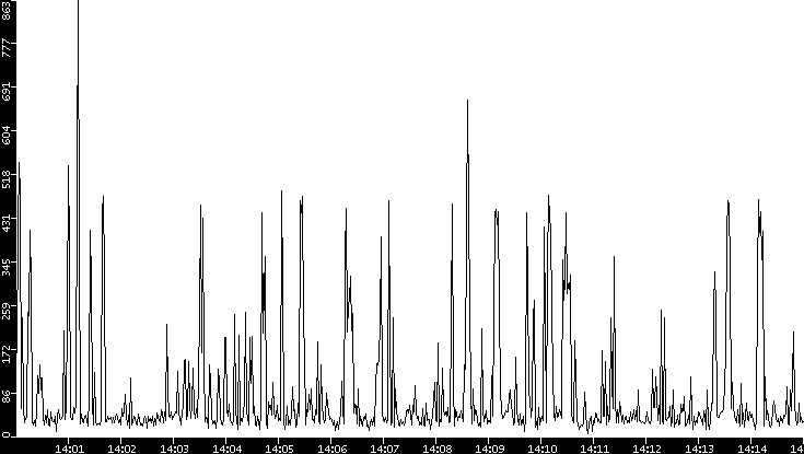 Throughput vs. Time