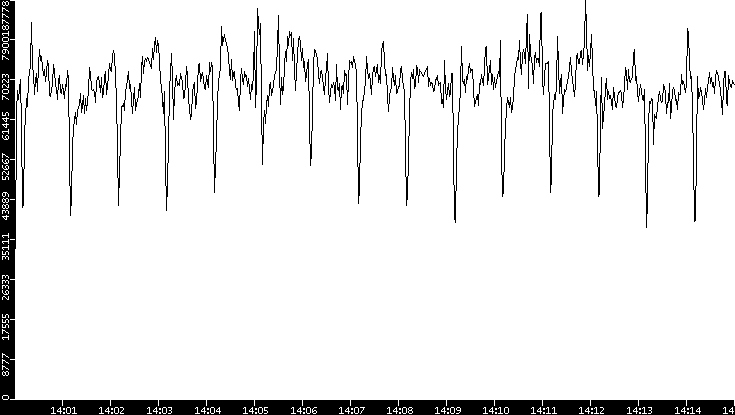Throughput vs. Time