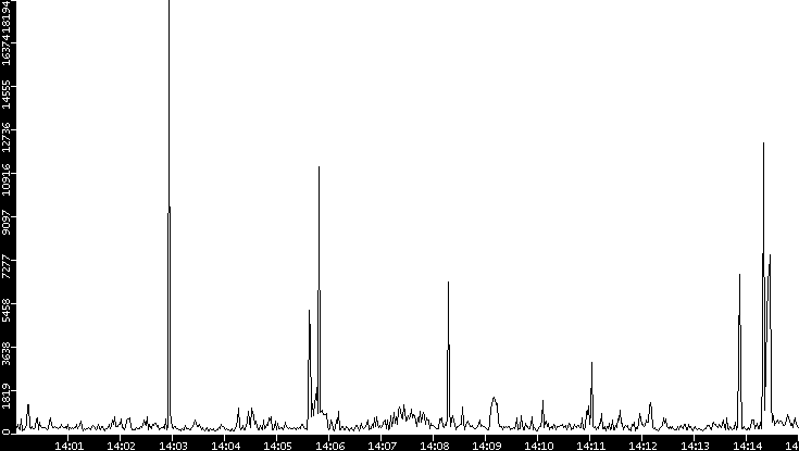 Throughput vs. Time