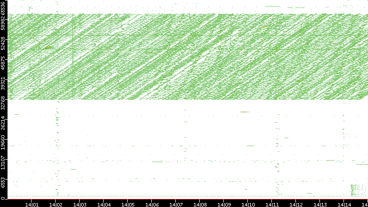 Dest. Port vs. Time