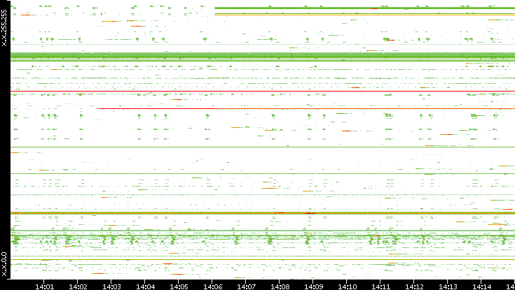 Src. IP vs. Time