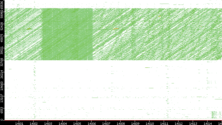 Src. Port vs. Time