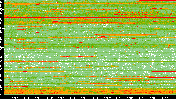 Src. Port vs. Time