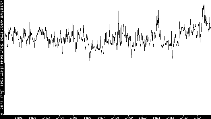 Throughput vs. Time