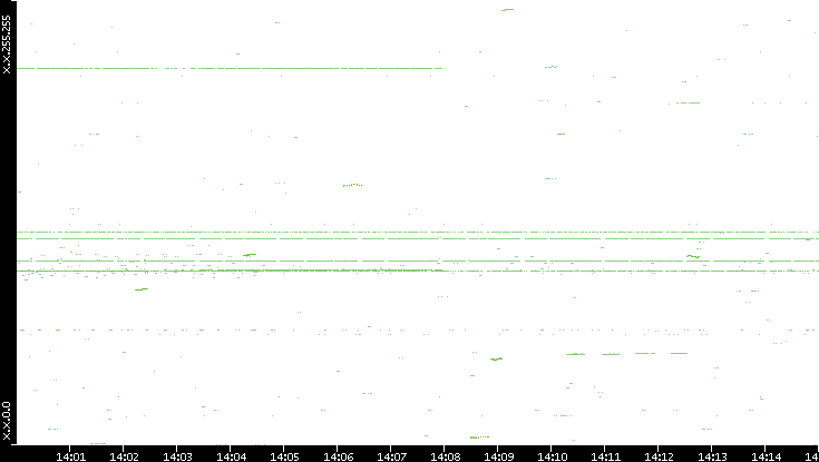 Dest. IP vs. Time