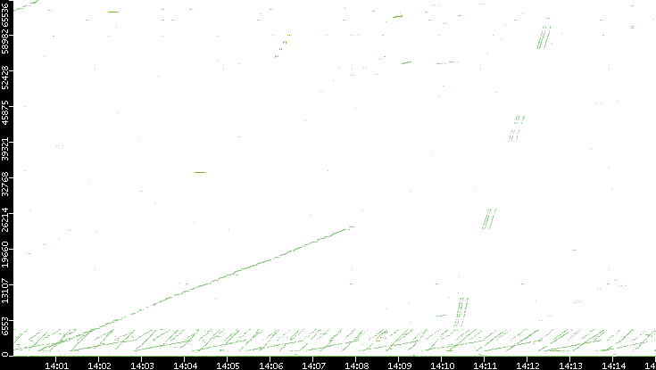 Src. Port vs. Time