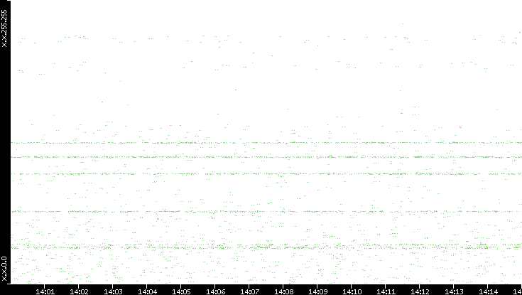 Dest. IP vs. Time
