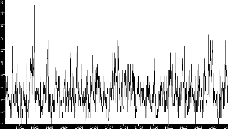 Throughput vs. Time