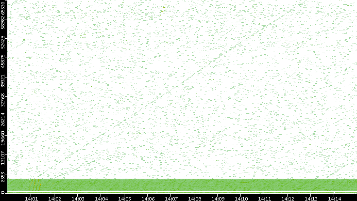 Src. Port vs. Time