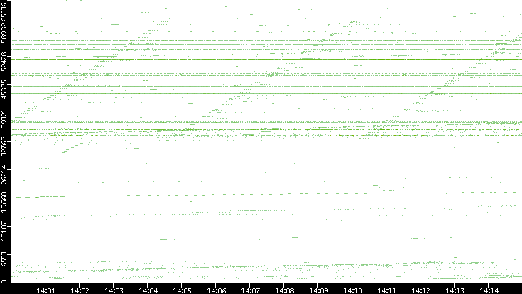 Dest. Port vs. Time