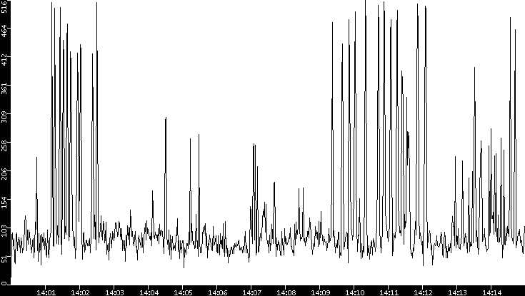 Throughput vs. Time