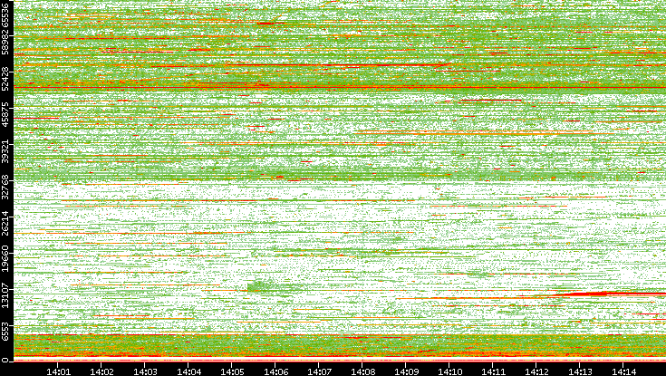 Src. Port vs. Time