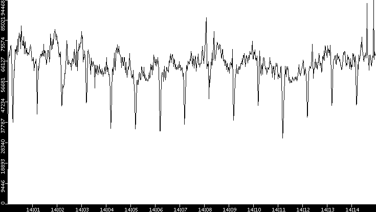 Throughput vs. Time