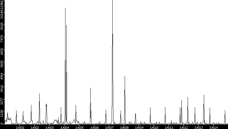 Throughput vs. Time
