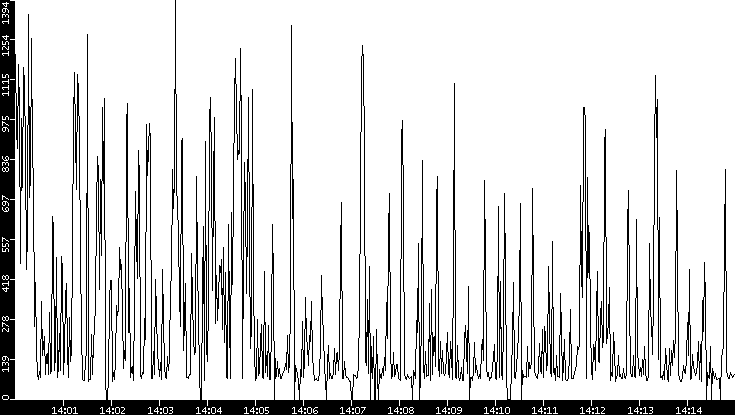 Average Packet Size vs. Time