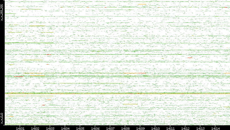 Src. IP vs. Time