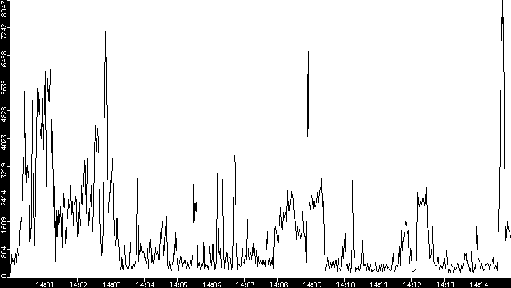 Throughput vs. Time