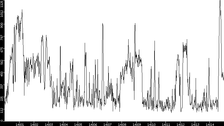 Average Packet Size vs. Time