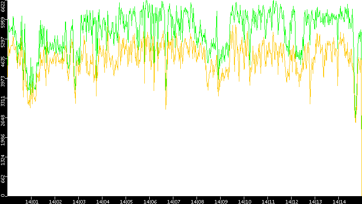 Entropy of Port vs. Time