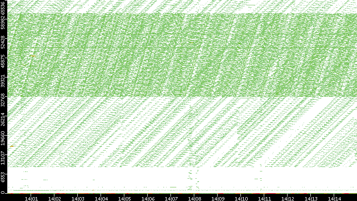 Dest. Port vs. Time