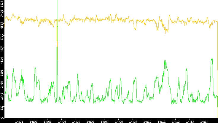 Entropy of Port vs. Time