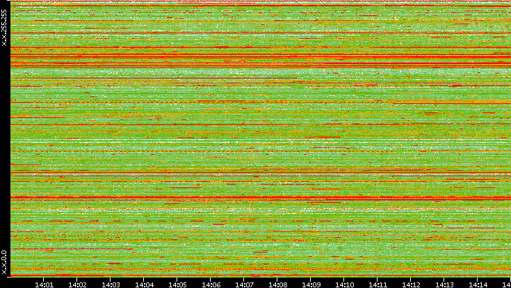 Src. IP vs. Time