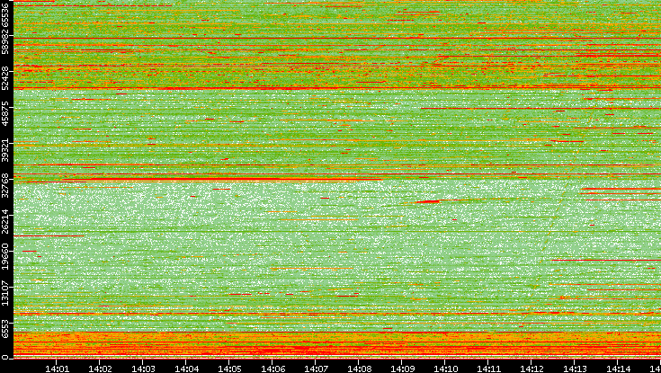 Src. Port vs. Time