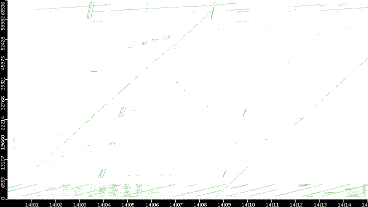 Src. Port vs. Time