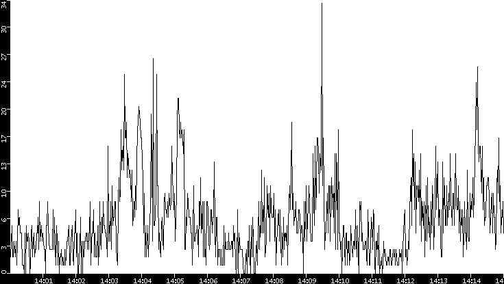 Throughput vs. Time