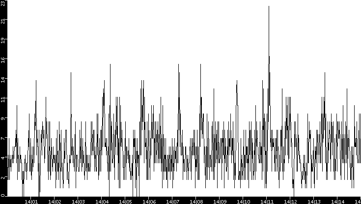 Throughput vs. Time