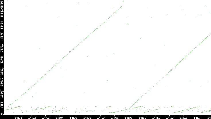Dest. Port vs. Time