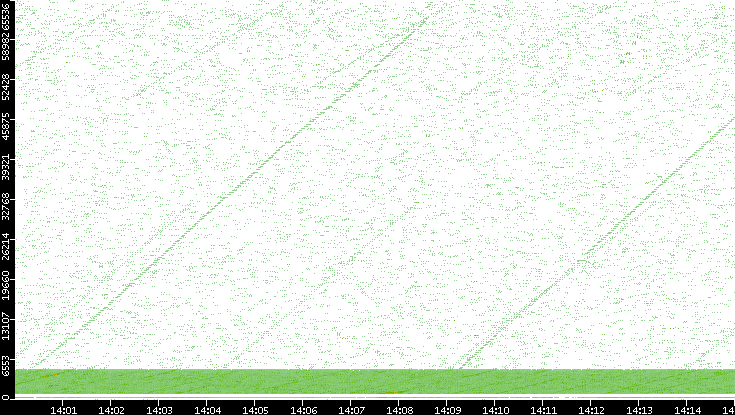 Src. Port vs. Time