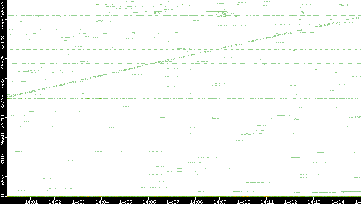 Src. Port vs. Time