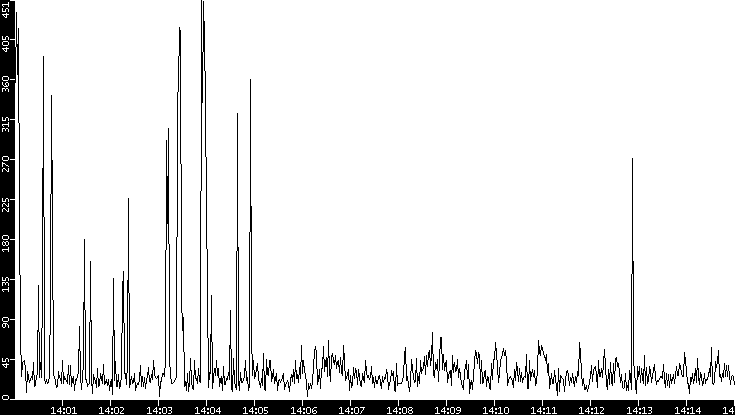 Throughput vs. Time