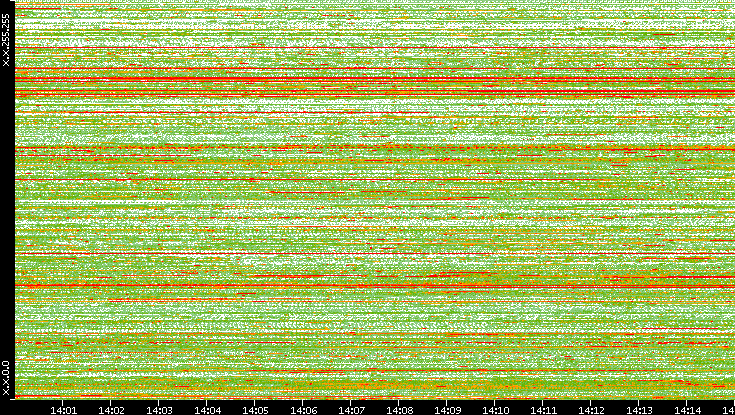 Dest. IP vs. Time