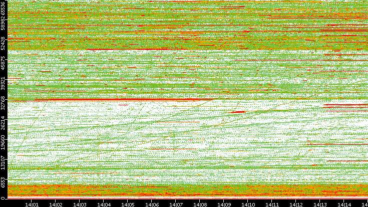 Dest. Port vs. Time
