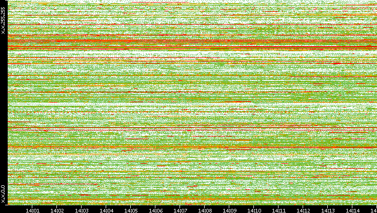Src. IP vs. Time