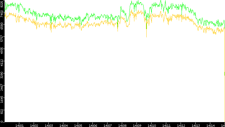 Entropy of Port vs. Time