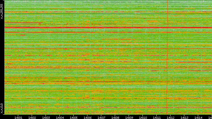 Dest. IP vs. Time