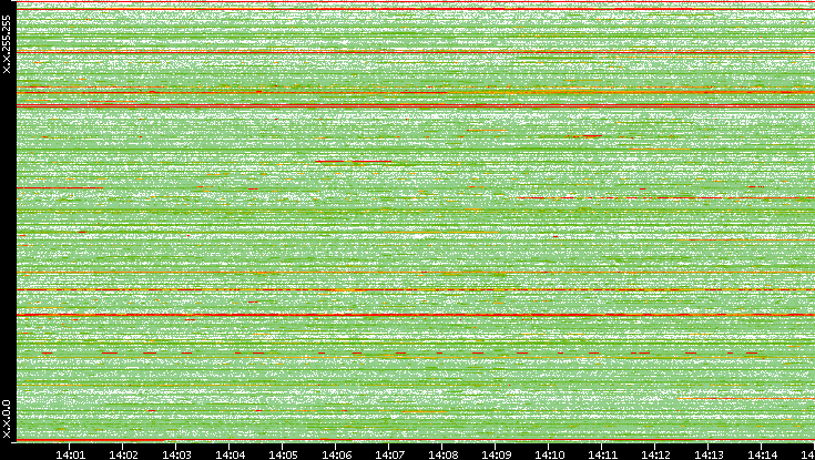 Src. IP vs. Time