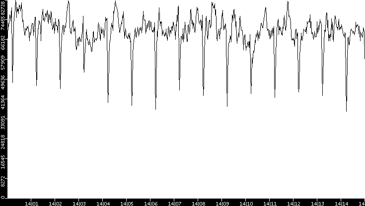 Throughput vs. Time