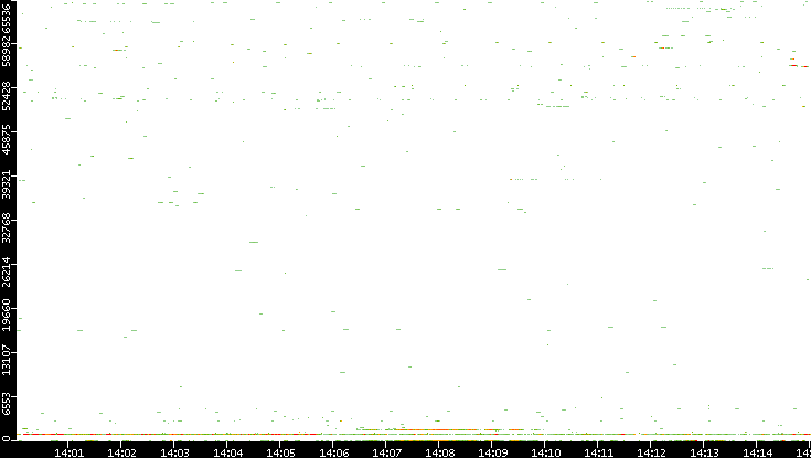 Dest. Port vs. Time