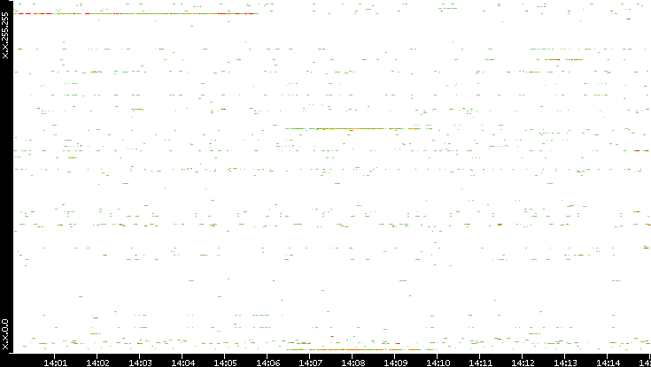 Src. IP vs. Time