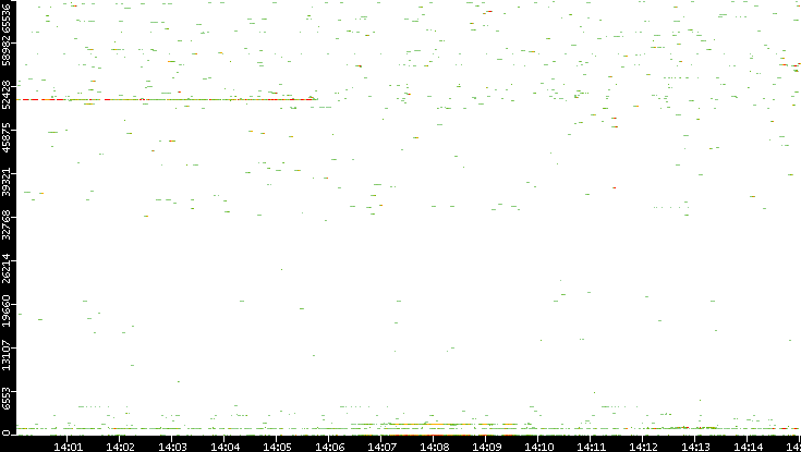 Src. Port vs. Time