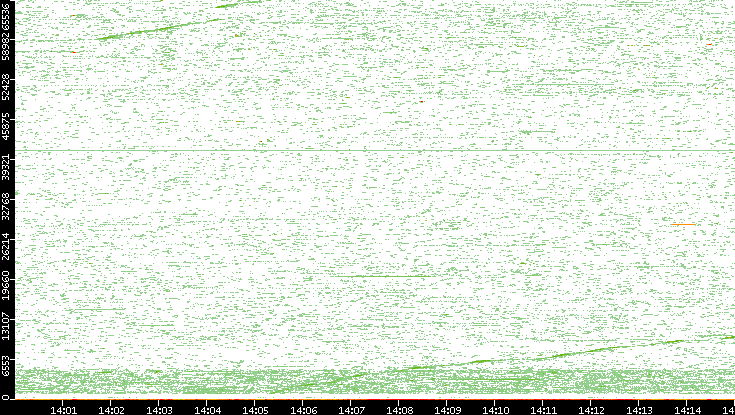Dest. Port vs. Time