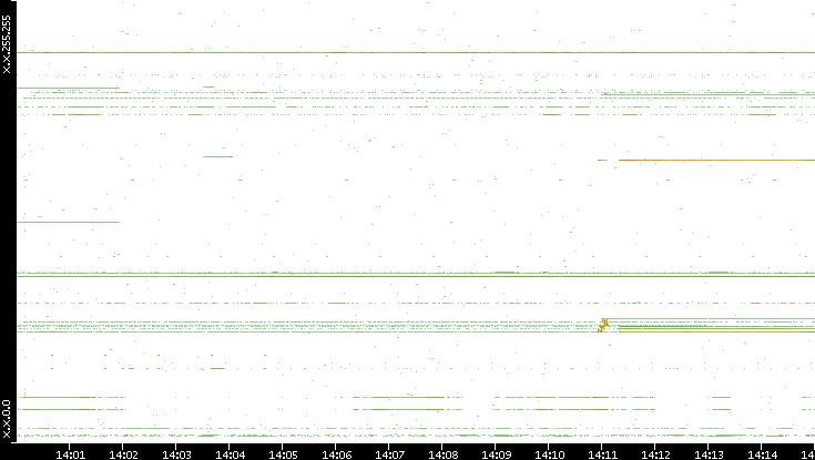 Dest. IP vs. Time