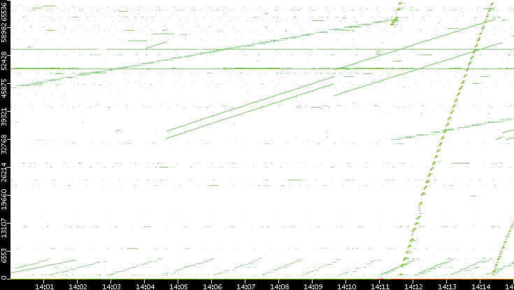 Dest. Port vs. Time