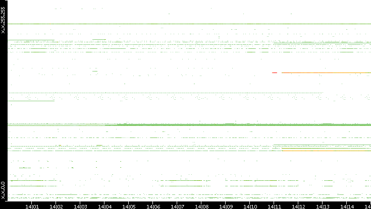 Src. IP vs. Time