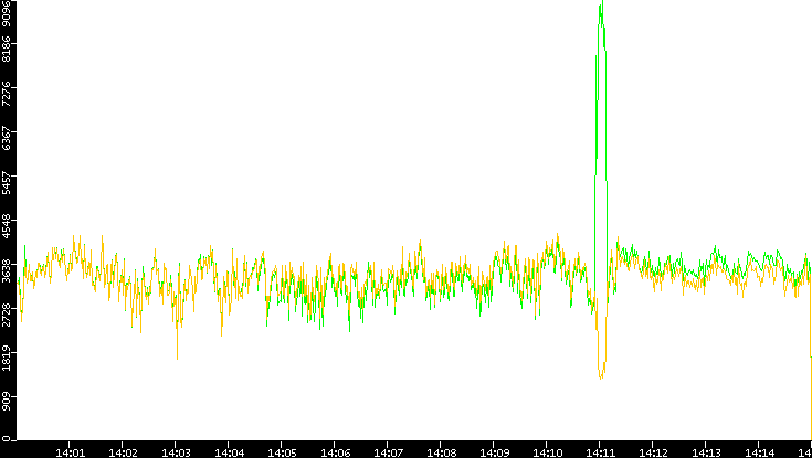 Entropy of Port vs. Time