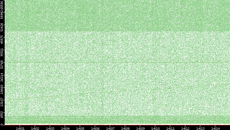 Dest. Port vs. Time